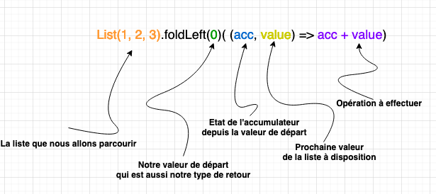 Parcourir des collections avec foldLeft et foldRight